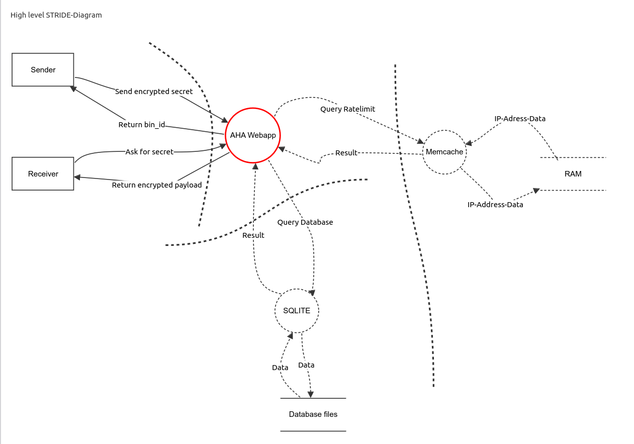 Threat-Model Diagram