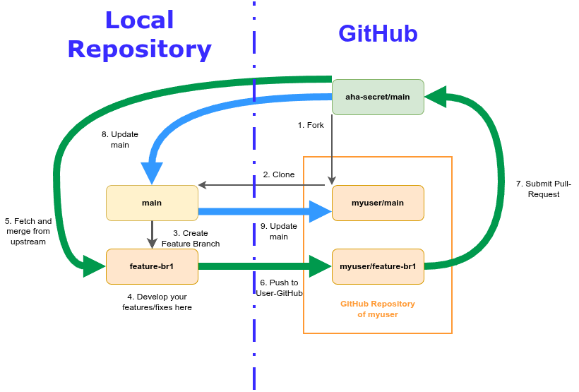 GitHub Workflow